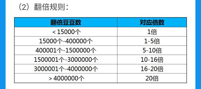 支付寶雙12紅包翻倍怎么玩